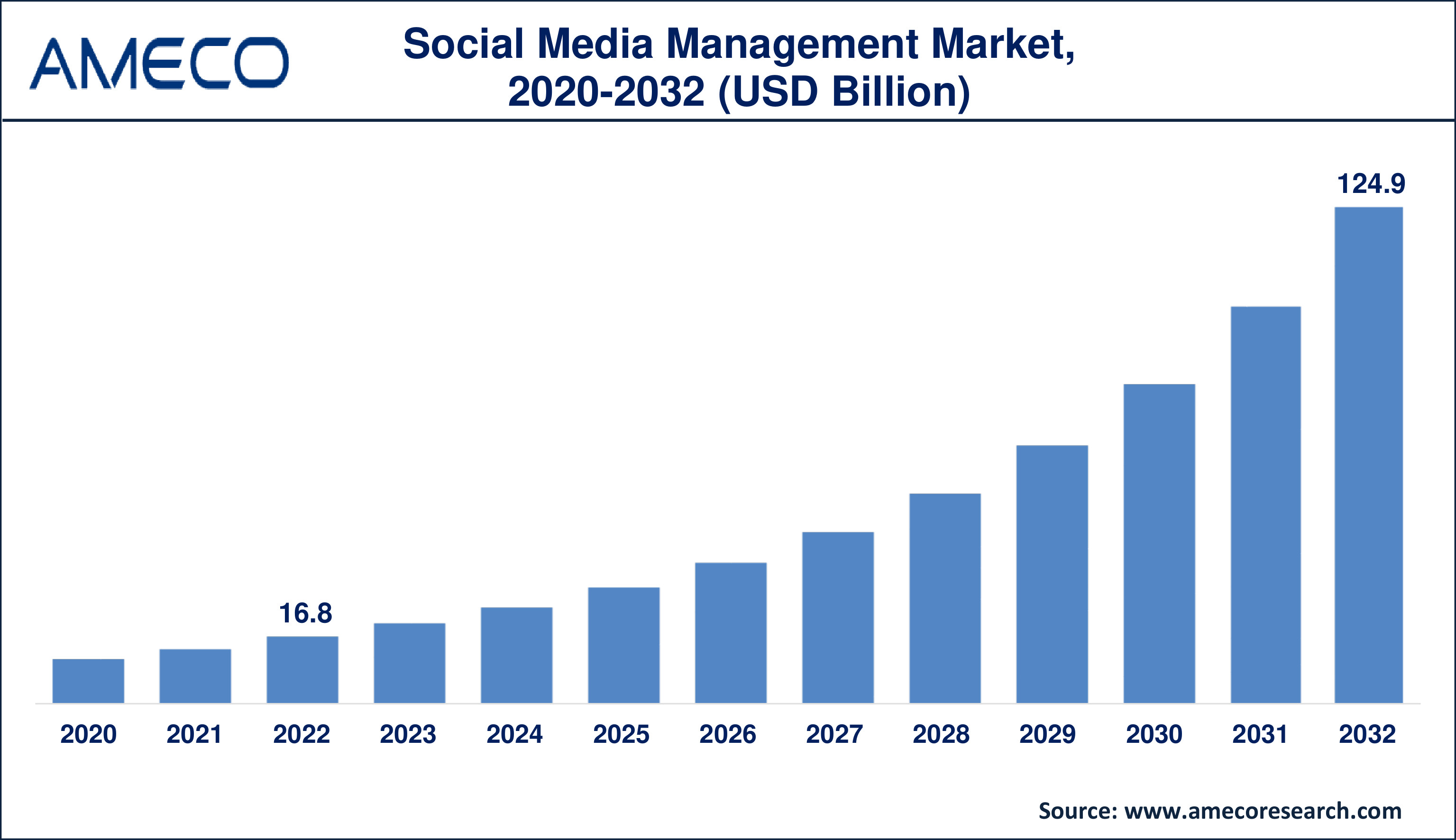 Social Media Management Market Dynamics